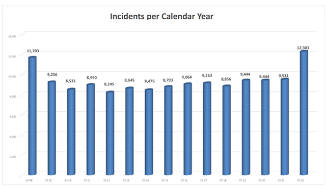 Incidents per year is down to 9.53 for 2021